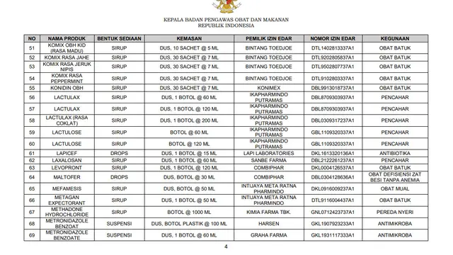 Daftar 133 obat sirup tidak menggunakan propilen glikol, polietilen glikol, sorbitol, dan/atau gliserin/gliserol nomor 51-69 dari total 133. (Dok BPOM)