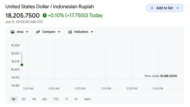 Tangkapan layar Google Finance pada Selasa (9/6/2026) pukul 07.05 WIB.