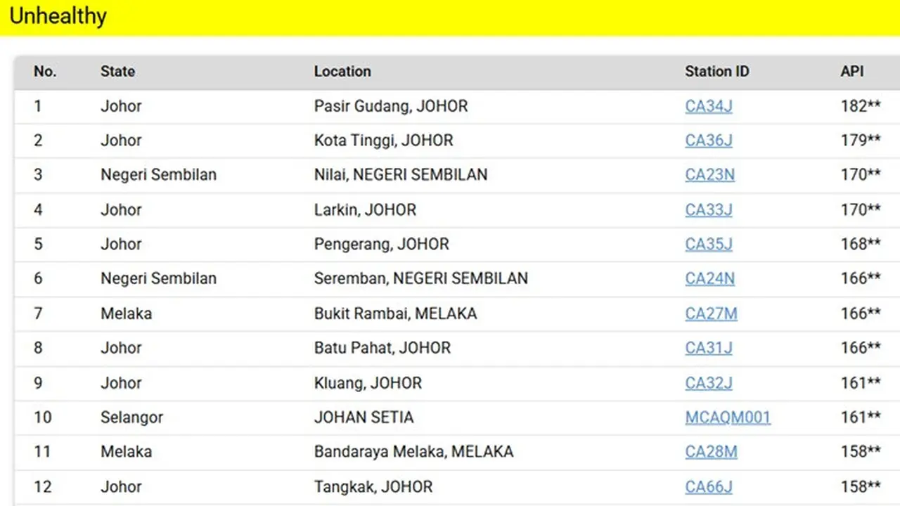 Tangkapan layar data Indeks Pencemaran Udara (API) Malaysia yang menunjukkan Pasir Gudang, Johor, mencatat tingkat pencemaran tertinggi dengan angka 182, disusul Kota Tinggi (179) dan Nilai di Negeri Sembilan (170) pada Minggu (18/10/2026) sore.