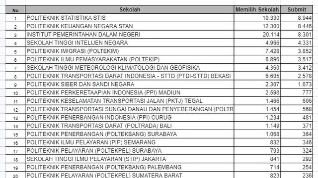 Update rincian pelamar Sekolah Kedinasan. Dok BKN