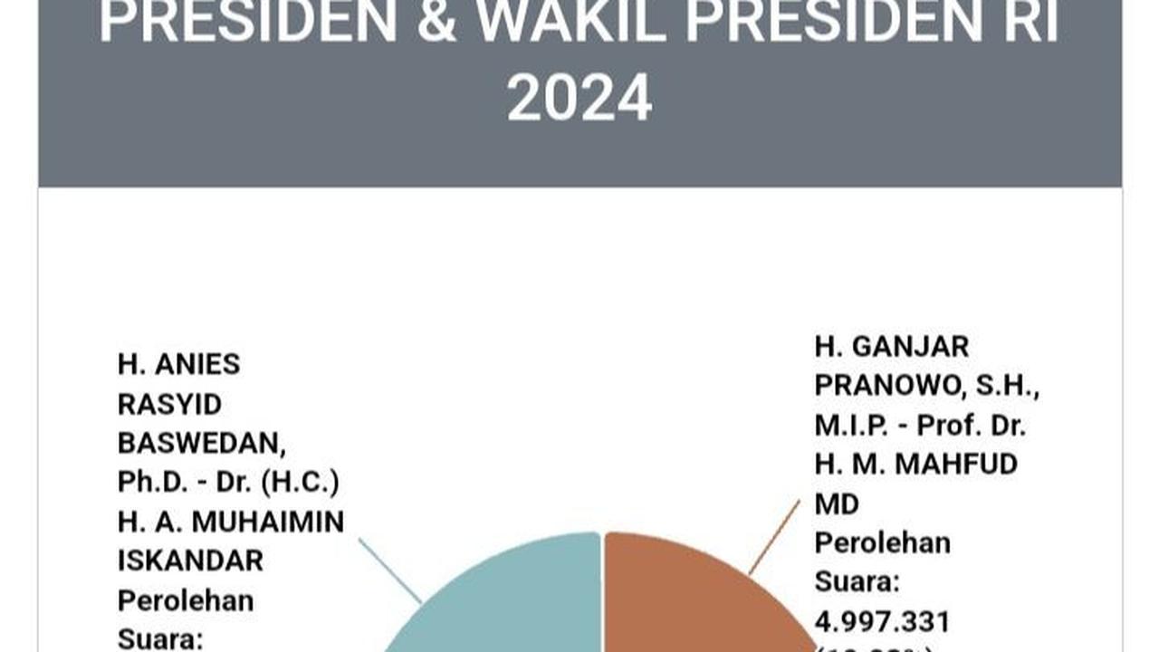 Real Count KPU Suara Masuk 43,32 persen di Sumbar: Anies 57,9 Persen, Prabowo 37,7 Persen, Ganjar 4,4 Persen