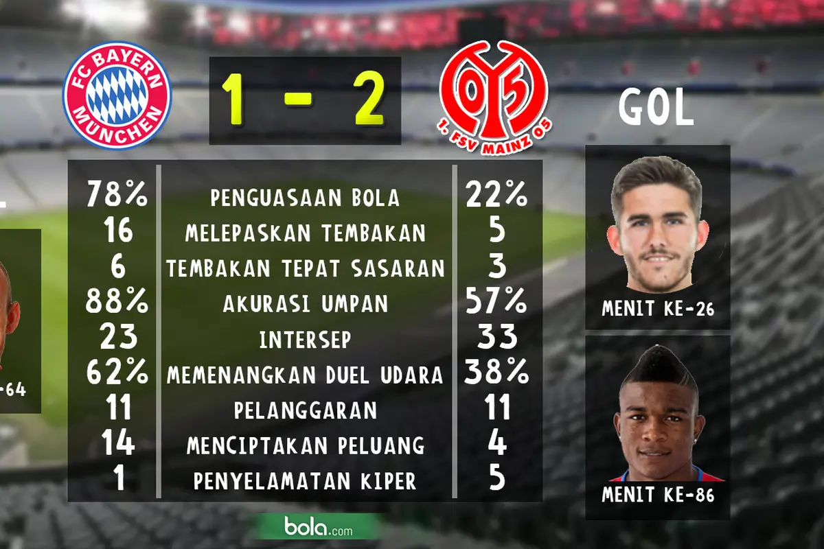 Statistik Bayern Munchen