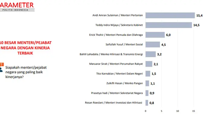 Seskab Teddy Masuk Dua Besar Menteri Terbaik, Survei PPI Ungkap Alasan Publik