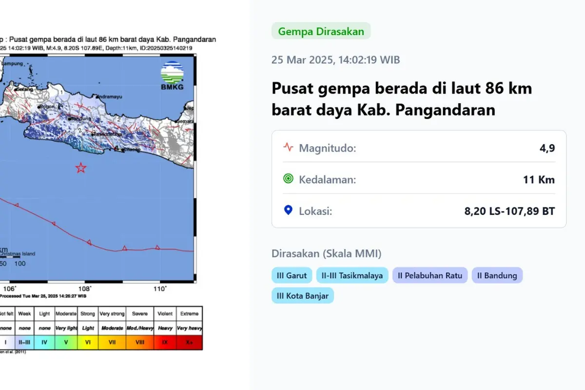 Gempa hari ini, Selasa (25/3/2025) pertama menggetarkan pukul 14:02:19 WIB di wilayah Kabupaten Pangandaran, Provinsi Jawa Barat.