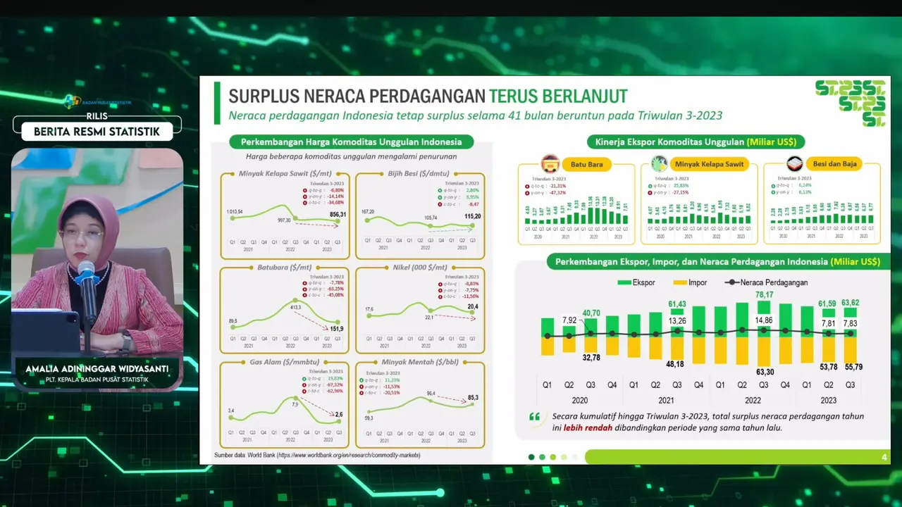Badan Pusat Statistik (BPS) mengungkapkan, melambatnya perekonomian global berpengaruh terhadap penurunan nilai ekspor kepada 3 komoditas unggulan Indonesia.