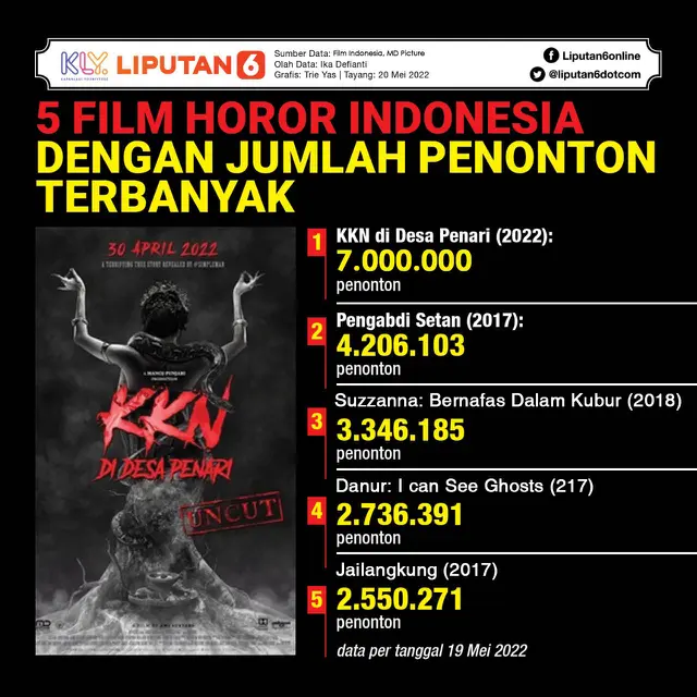infografis journal 5 Film Horor Indonesia dengan Jumlah Penonton Terbanyak. (Liputan6.com/Tri Yasni).