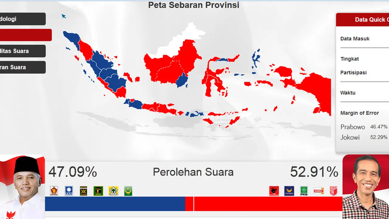 Quick Count SMRC 99,3%: Prabowo 47,09% dan Jokowi 52,91%