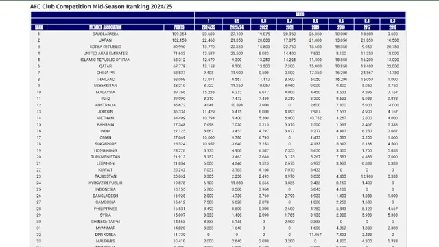 Klasemen Kompetisi AFC 2024/2025