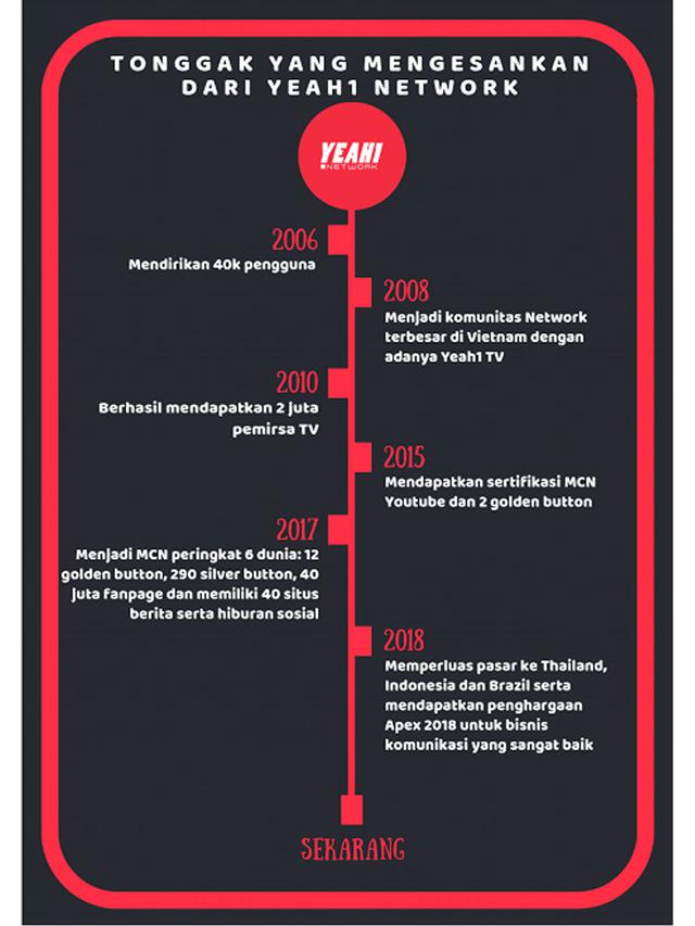 Kiprah Yeah1 Network dari 40 Ribu pengguna Hingga Raih Miliaran Viewer