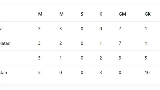 Klasemen Akhir Grup C Piala Asia U-17 tahun 2025 (Foto: Rizka Nur Laily via ChatGPT)