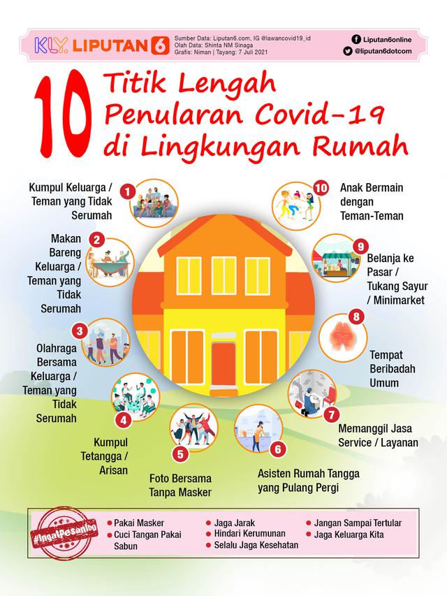 Infografis 10 Titik Lengah Penularan Covid-19 di Lingkungan Rumah