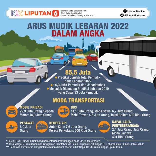Infografis Arus Mudik Lebaran 2022 dalam Angka. (Liputan6.com/Abdillah)