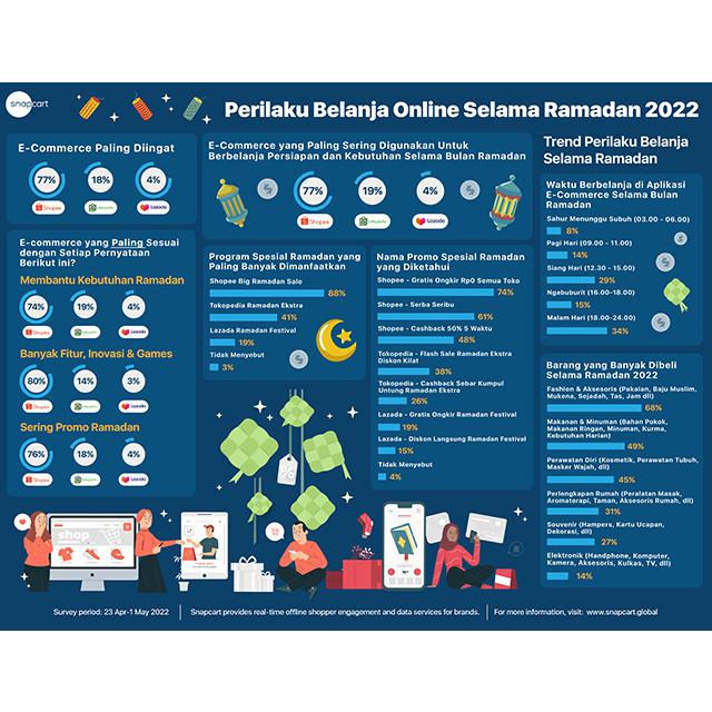 Hasil Riset Snapcart