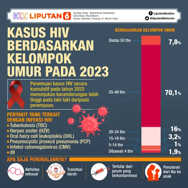 INFOGRAFIS JOURNAL: Kasus HIV Berdasarkan Kelompok Umur pada 2023