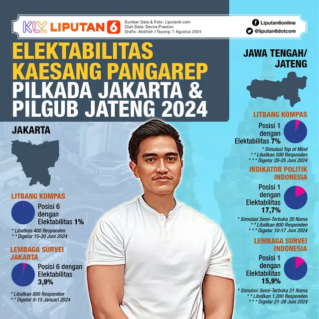 Infografis Elektabilitas Kaesang di Pilkada Jakarta dan Pilgub Jateng 2024. (Liputan6.com/Abdillah)