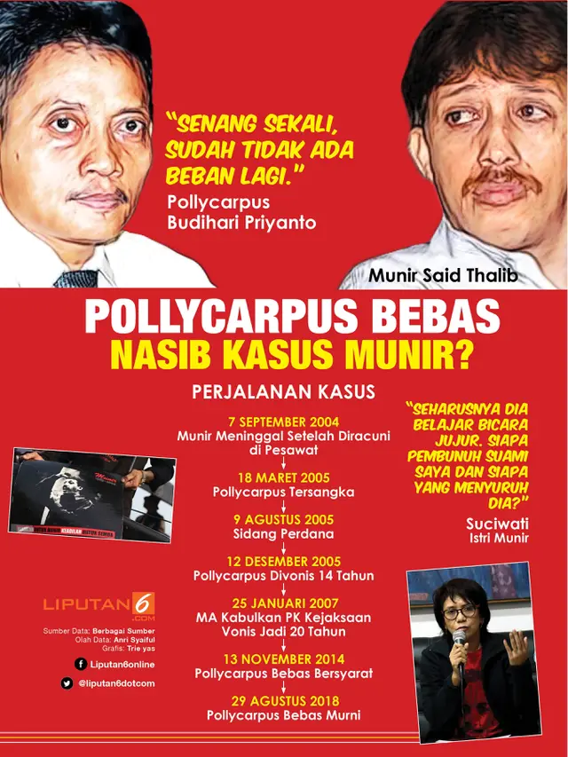 Infografis - Pollycarpus Bebas, Nasib Kasus Munir?