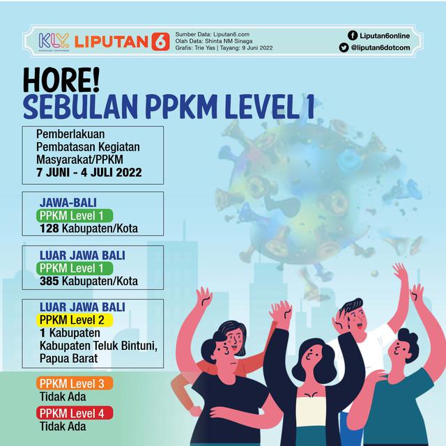 <p>Infografis Hore! Sebulan PPKM Level 1 (Liputan6.com/Triyasni)</p>