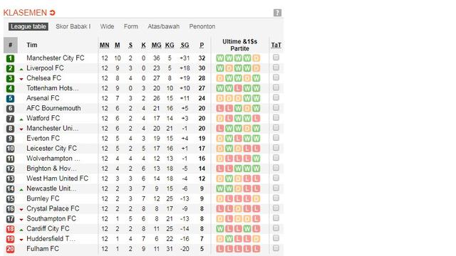 Klasemen Liga Inggris.