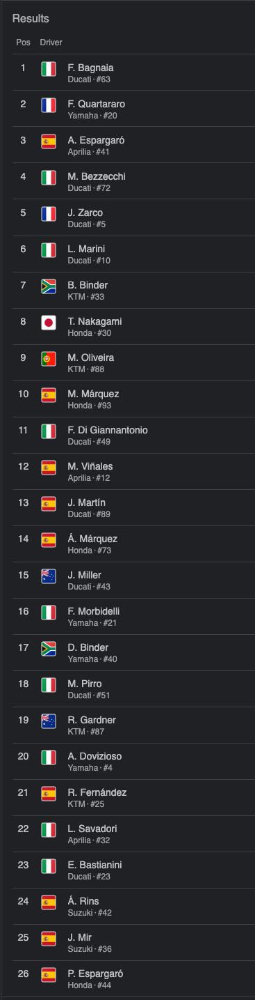 Hasil balap MotoGP di Mugello, Italia 2022 