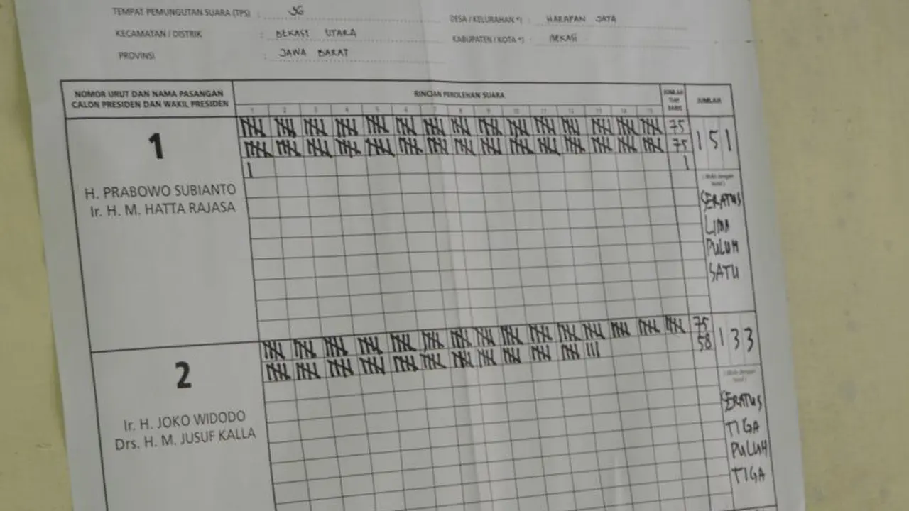 Prabowo Unggul di Harapan Jaya Bekasi