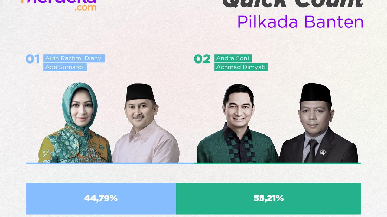 Hasil Lengkap Quick Count Pilkada 2024 di Jakarta, Jabar, Jateng, Jatim, Bali dan Sumut