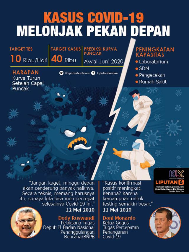 Infografis Kasus Covid-19 Melonjak Pekan Depan