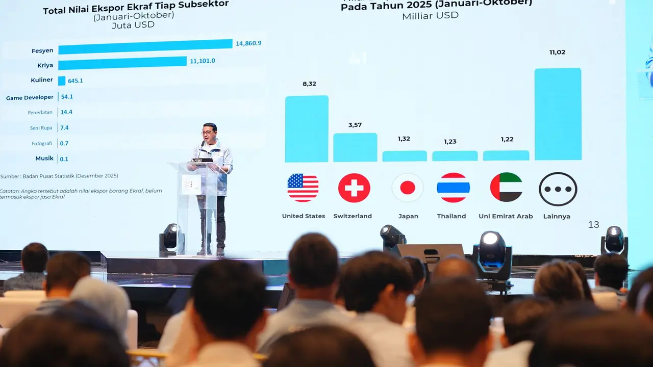 Kinerja Positif Sektor Ekonomi Kreatif Sepanjang 2025, Nilai Investasi Capai 107 Persen dari Target di Triwulan III