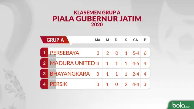 Piala Gubernur Jatim - Klasemen Grup A - Game 3