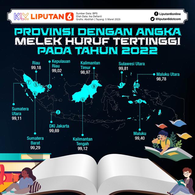 Infografis Provinsi dengan Angka Melek Huruf Tertinggi pada Tahun 2022