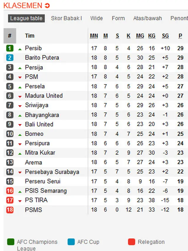 klasemen sementara liga 1