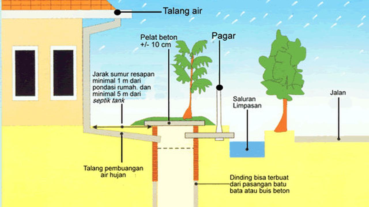 Hal yang harus diperhatikan dalam pembuatan sumur resapan yaitu jaraknya tepiannya minimal 1 meter dari pondasi rumah dan minimal 5 meter dari septic tank.