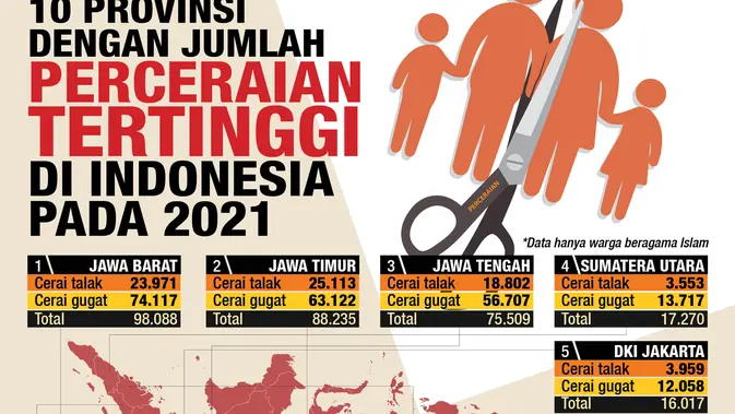 <p>Infografis Journal_10 Provinsi dengan jumlah perceraian tertinggi di Indonesia pada 2021 (Liputan6.com/Abdillah)</p>