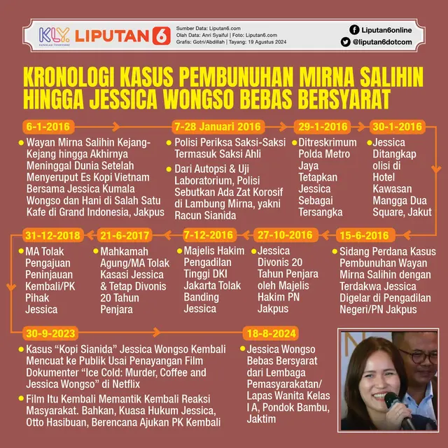 Infografis Kronologi Kasus Pembunuhan Mirna Salihin hingga Jessica Wongso Bebas Bersyarat. (Liputan6.com/Gotri/Abdillah)