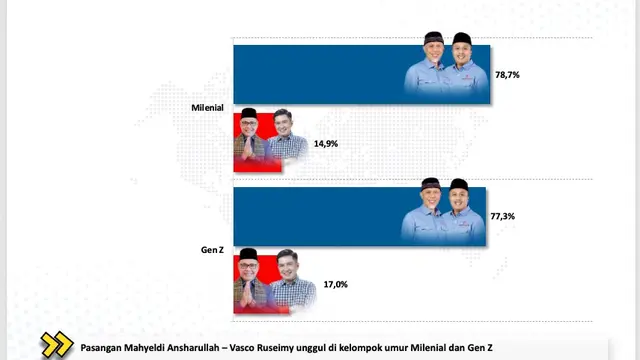 Berdasarkan data survei yang telah dirilis oleh Voxpol Center, pasangan Mahyeldi Ansharullah dan Vasco Ruseimy menunjukkan dominasi yang signifikan dalam perolehan suara di kalangan pemilih Milenial dan Gen Z di Pilgub Sumatera Barat (Istimewa)