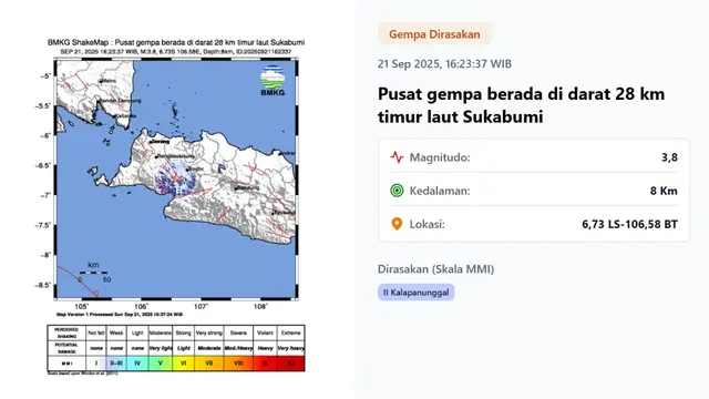 Gempa hari ini saat akhir pekan, Minggu (21/9/2025) sore hari pukul 16:23:37 WIB, membuat wilayah Sukabumi, Jabar bergetar.
