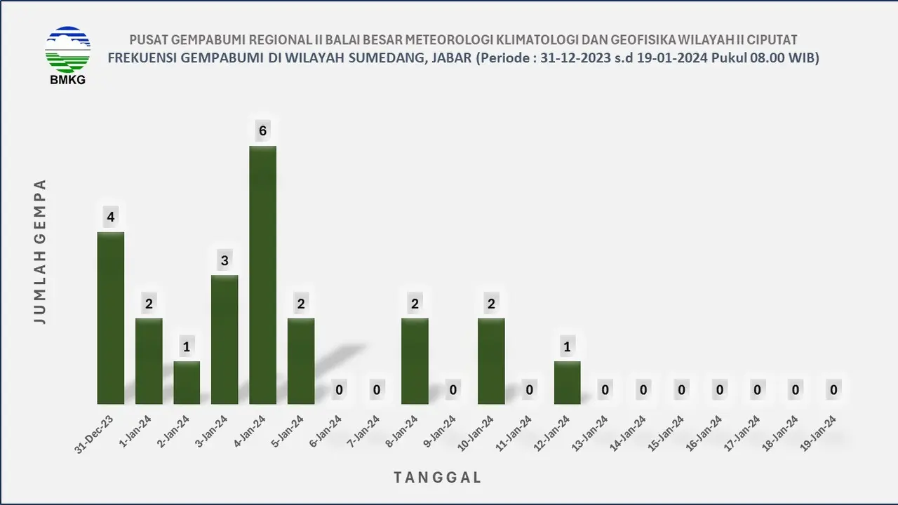 Gempa Sumedang