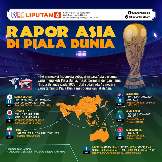 Infografis Rapor Asia di Piala Dunia