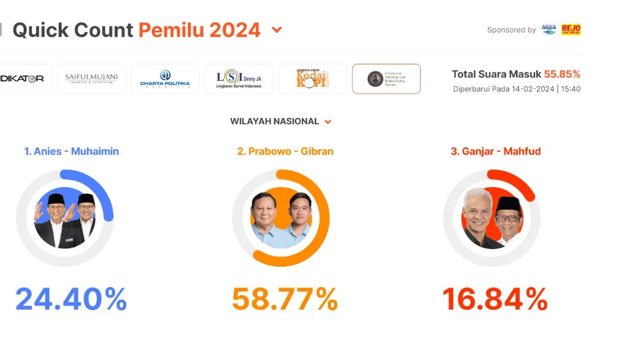 Hasil quick count sementara Pemilu 2024 dari CSIS di angka 55,85% ketiga capres cawapres yaitu Anies Baswedan-Muhaimin Iskandar, Prabowo Subianto-Gibran Rakabuming Raka, dan Ganjar Pranowo-Mahfud Md.
