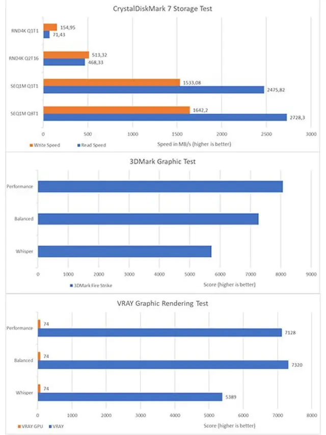 CrystalDskmark 7 Storage Test.