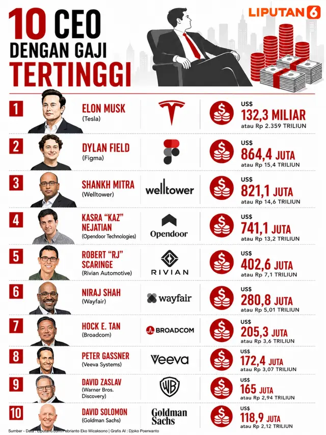 Infografis 10 CEO dengan Gaji Tertinggi