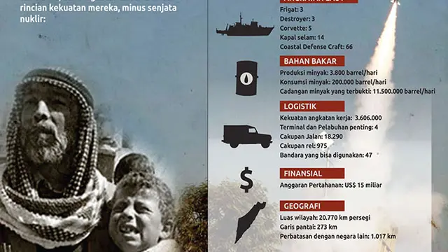 Infografis Kekuatan Militer Israel (Liputan6.com/M. Iqbal ARS)