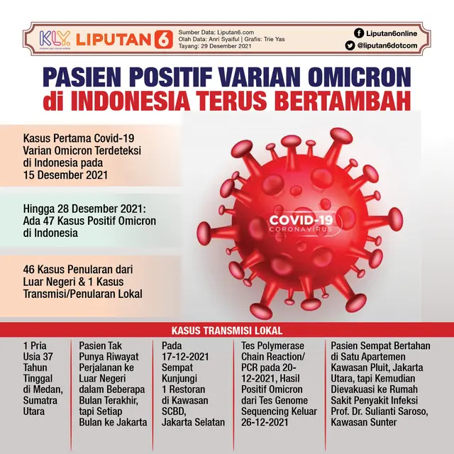 Infografis Pasien Positif Varian Omicron di Indonesia Terus Bertambah. (Liputan6.com/Trieyasni)