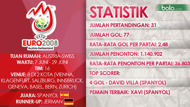 DATA PERTANDINGAN PIALA EROPA 2008 (Bola.com/Samsul Hadi)