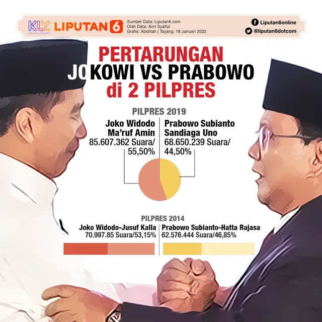 Infografis Pertarungan Jokowi Vs Prabowo di 2 Pilpres. (Liputan6.com/Abdillah)