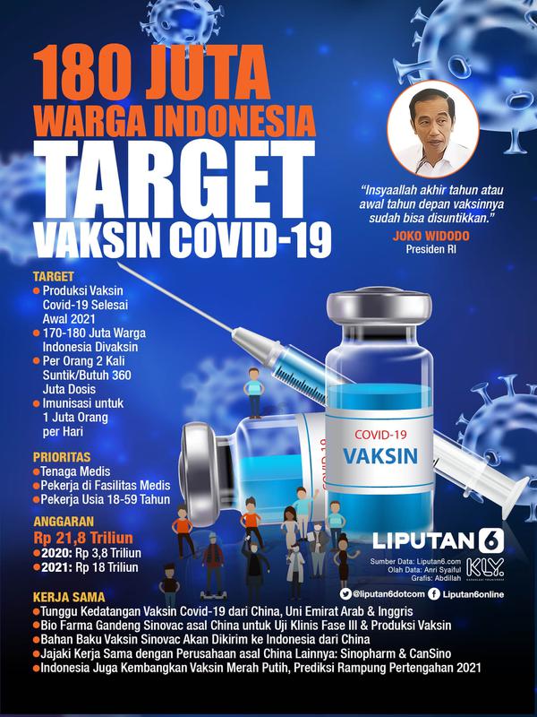 Infografis 180 Juta Warga Indonesia Target Vaksin Covid-19. (Liputan6.com/Abdillah)