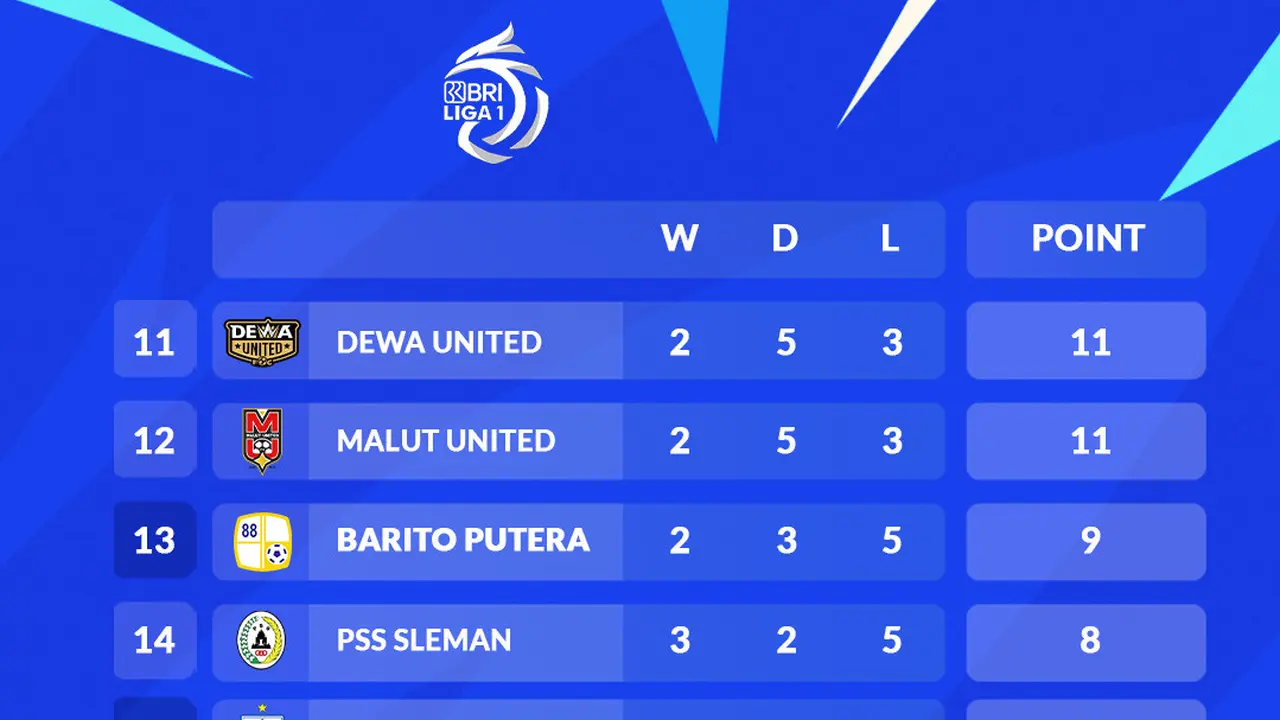 BRI Liga 1 - Ilustrasi Klasemen Papan Bawah
