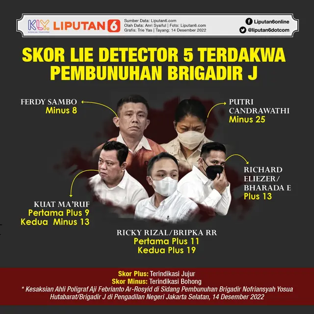 Infografis Skor Lie Detector 5 Terdakwa Pembunuhan Brigadir J. (Liputan6.com/Trieyasni)