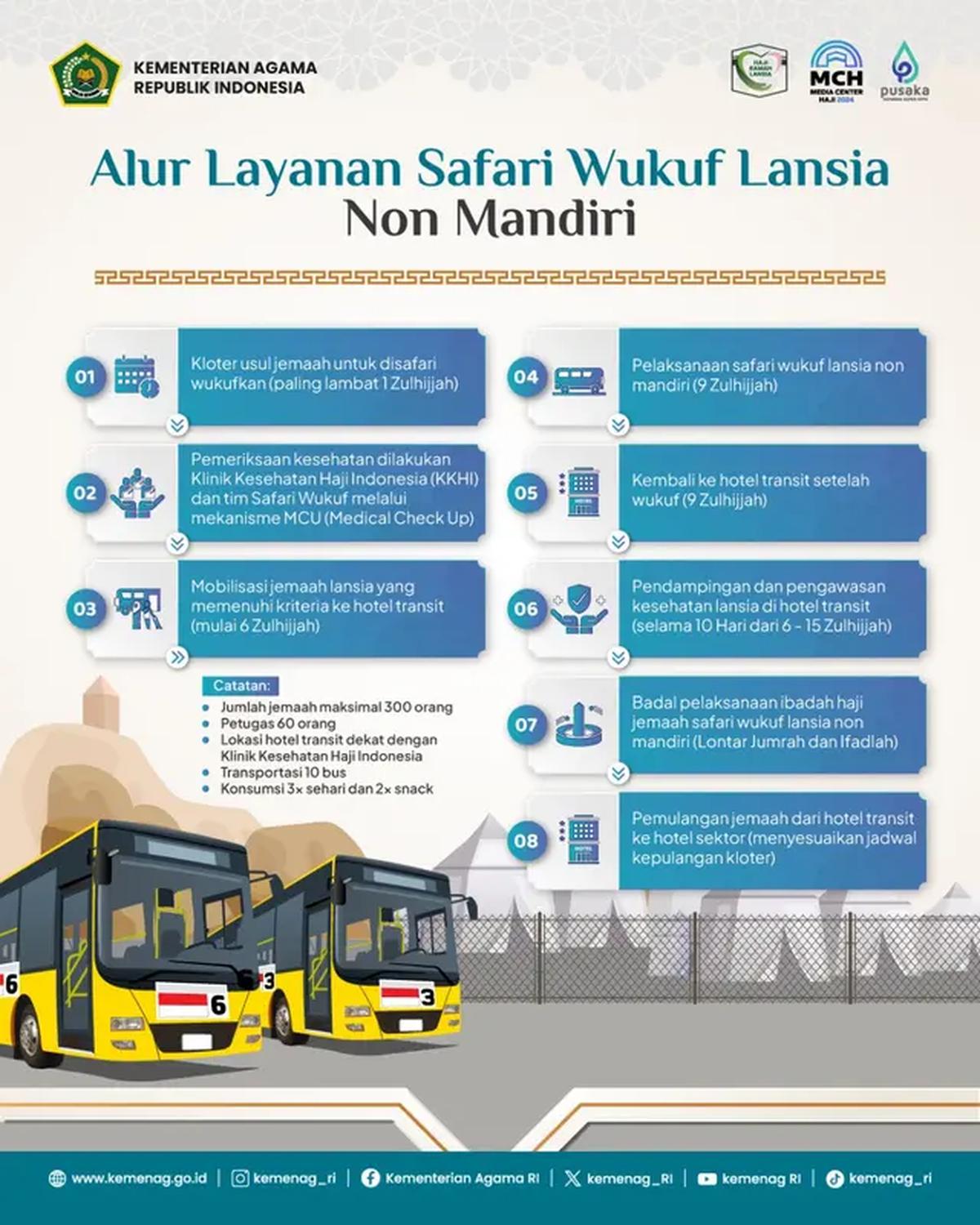 Infografis Alur Layanan Safari Wukuf Jemaah Haji Lansia Non-Mandiri. (Foto: Kemenag)
