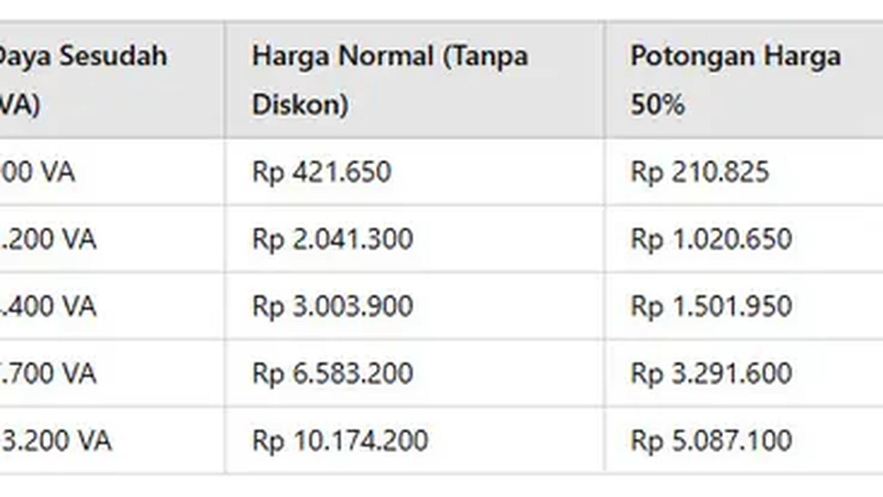 Simulasi Harga Tambah Daya Sebelum dan Sesudah Diskon 50% Menyambut Ramadan 2025 (Foto: Rizka Nur Laily via ChatGPT I Data: Instagram @plnmobile dan @pln_id)