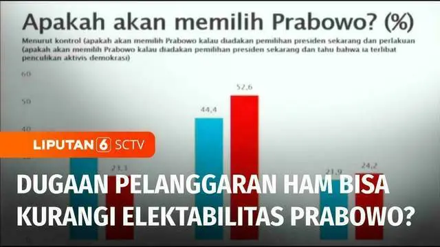 Dugaan keterlibatan dalam kasus pelanggaran HAM diprediksi bisa mengurangi elektabilitas Calon Presiden Prabowo Subianto secara signifikan. Hal ini terekam dalam survei yang digelar Saiful Mujani Research and Consulting atau SMRC.